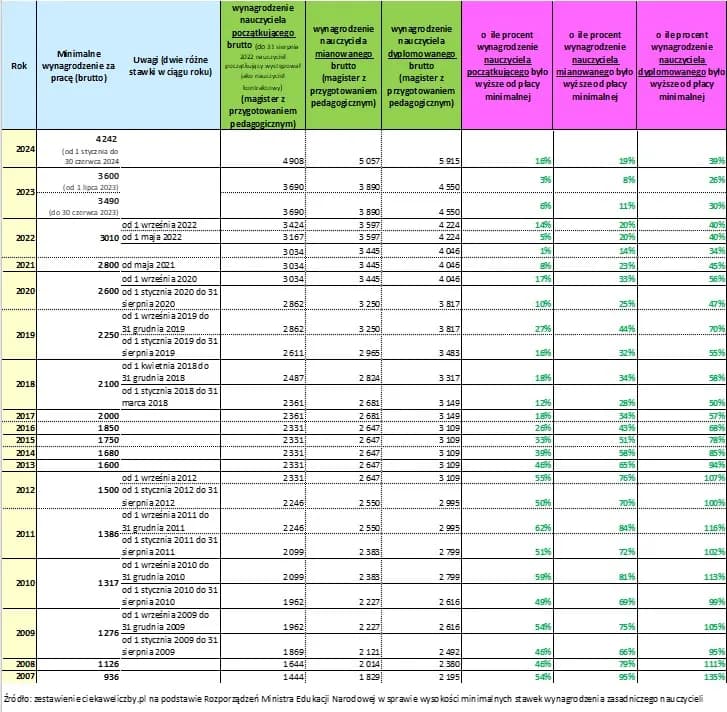 Zarobki w przedszkolu: Ile zarabia wychowawca? Struktura pensji
