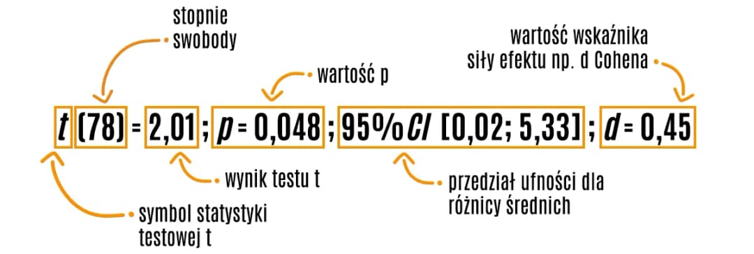 Raport z eksperymentu psychologicznego: Praktyczny przewodnik APA 7