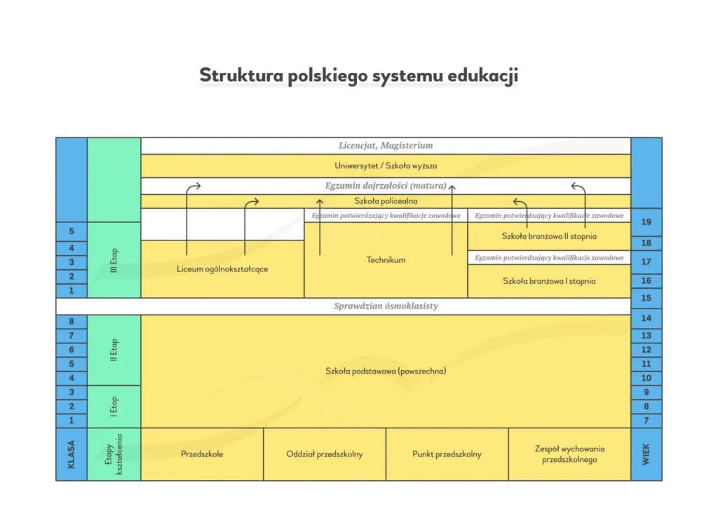 Etapy edukacyjne w Polsce: Przewodnik od przedszkola po studia